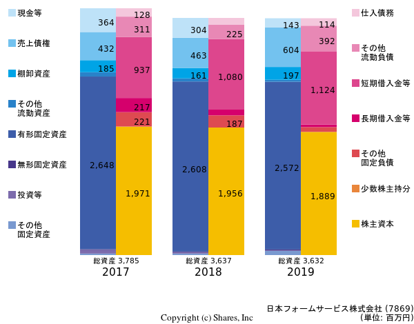 日本フォームサービス株式会社の貸借対照表