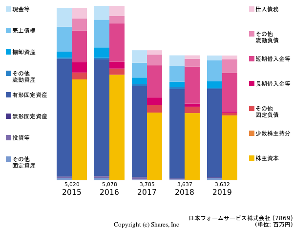 日本フォームサービス株式会社の貸借対照表