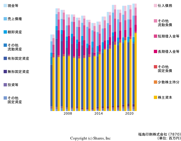 福島印刷株式会社の貸借対照表