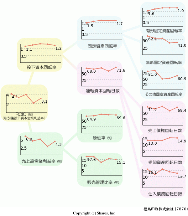 福島印刷株式会社の経営効率分析(ROICツリー)