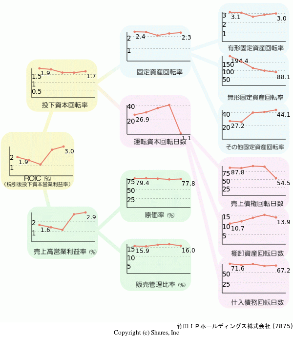 竹田ＩＰホールディングス株式会社の経営効率分析(ROICツリー)