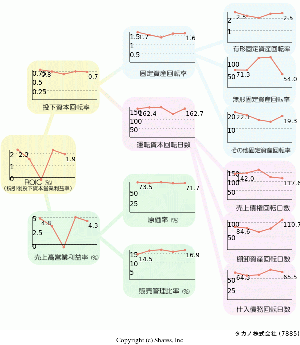 タカノ株式会社の経営効率分析(ROICツリー)