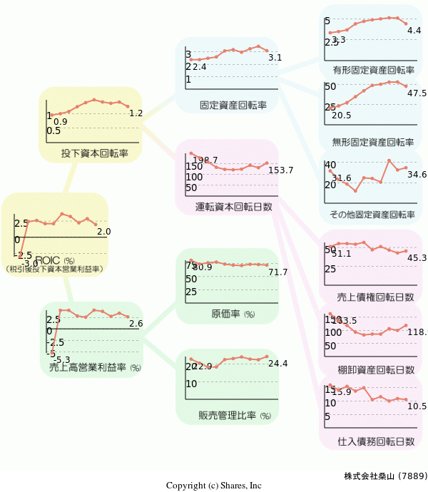 株式会社桑山の経営効率分析(ROICツリー)