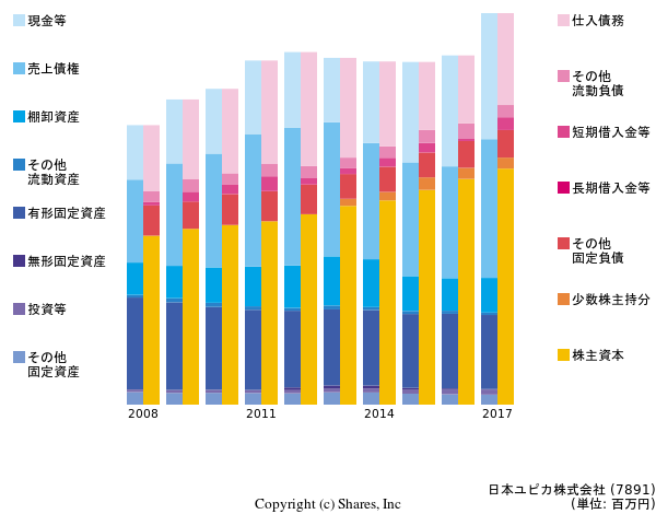 日本ユピカ株式会社の貸借対照表