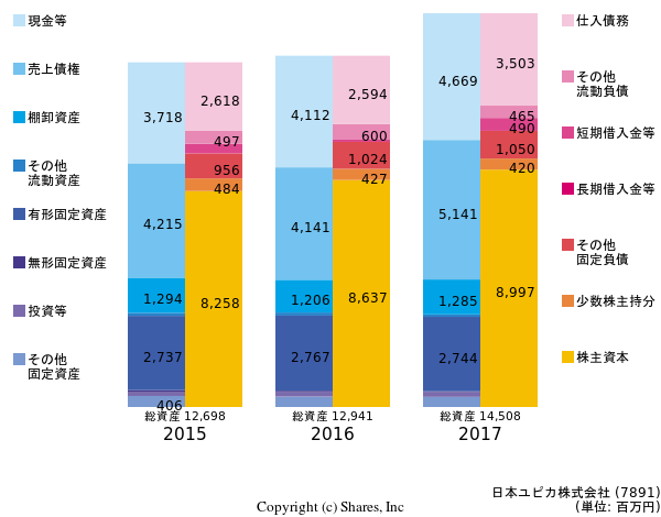 日本ユピカ株式会社の貸借対照表