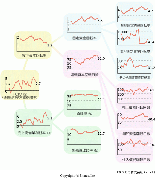 日本ユピカ株式会社の経営効率分析(ROICツリー)