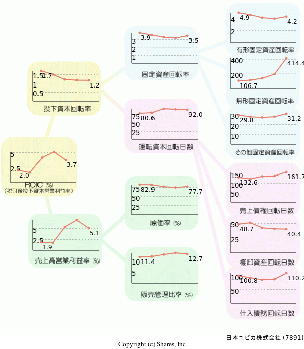 日本ユピカ株式会社の経営効率分析(ROICツリー)
