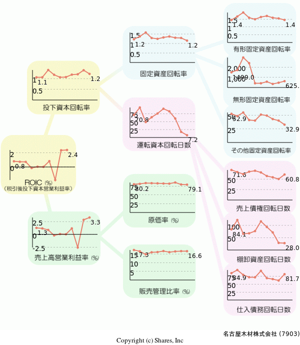 名古屋木材株式会社の経営効率分析(ROICツリー)