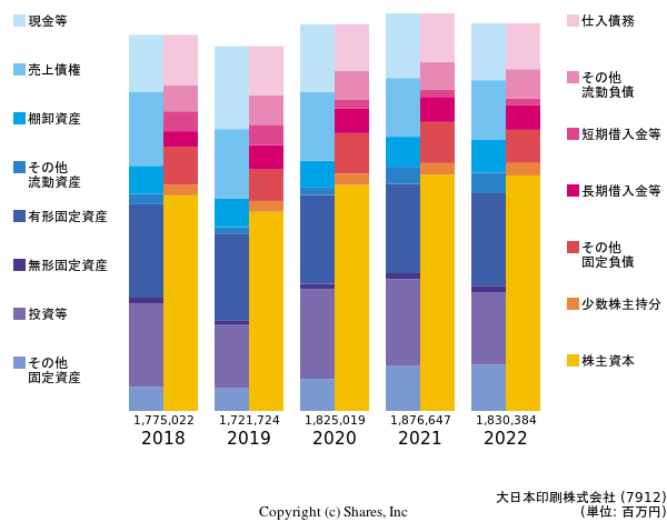 大日本印刷株式会社の貸借対照表