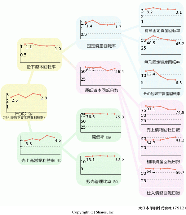 大日本印刷株式会社の経営効率分析(ROICツリー)