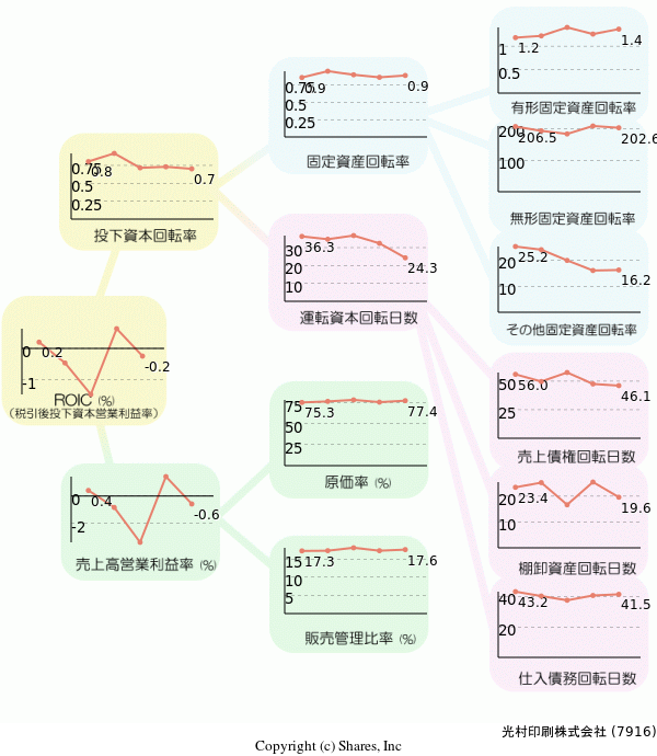 光村印刷株式会社の経営効率分析(ROICツリー)