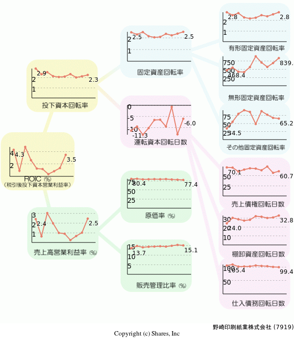 野崎印刷紙業株式会社の経営効率分析(ROICツリー)