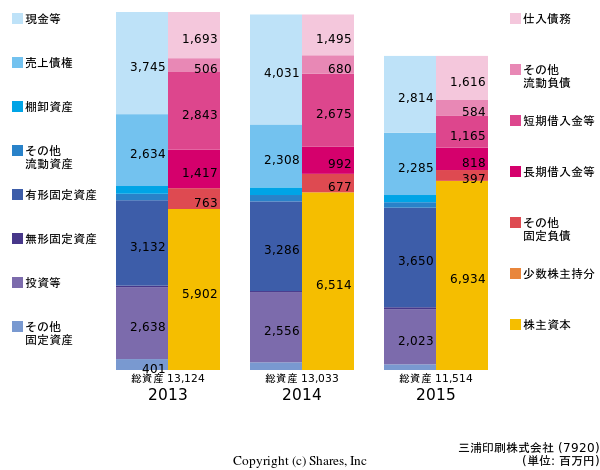 三浦印刷株式会社の貸借対照表
