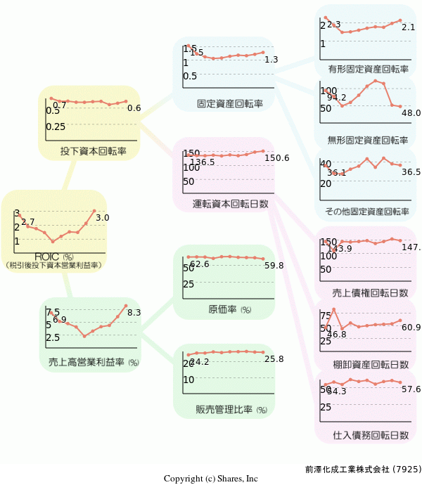前澤化成工業株式会社の経営効率分析(ROICツリー)