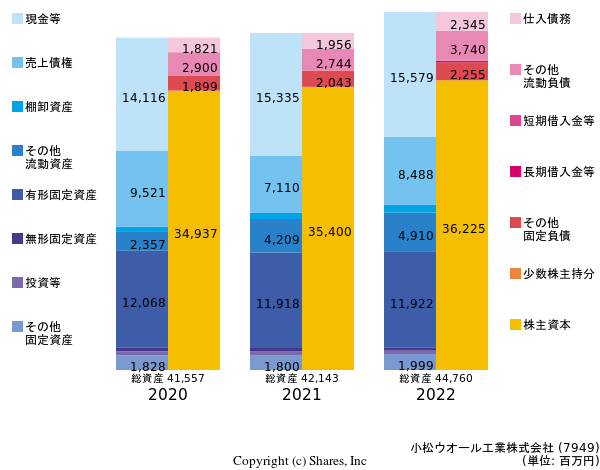 小松ウオール工業株式会社の貸借対照表
