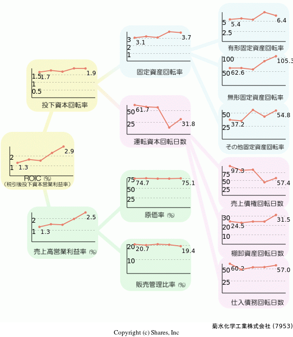 菊水化学工業株式会社の経営効率分析(ROICツリー)