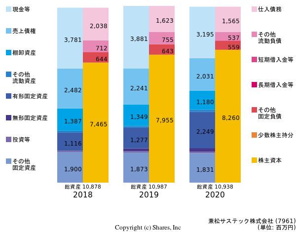 兼松サステック株式会社の貸借対照表