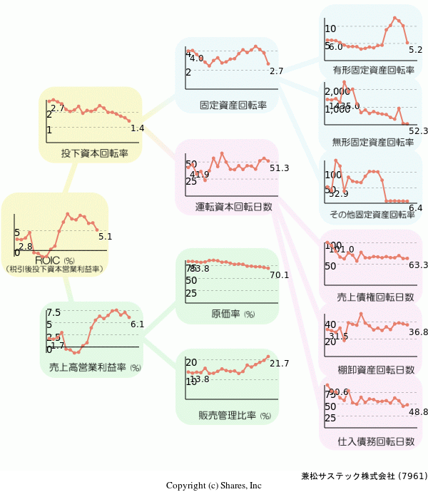 兼松サステック株式会社の経営効率分析(ROICツリー)