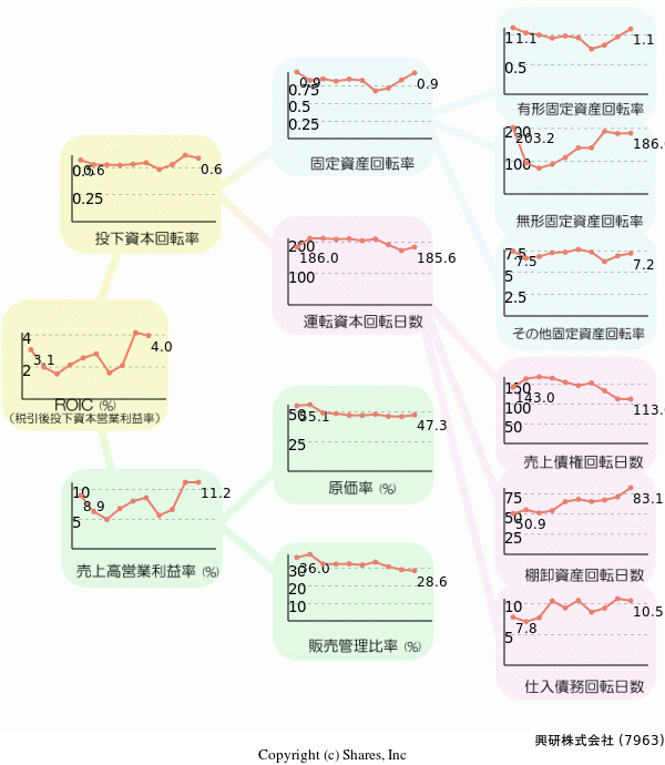 興研株式会社の経営効率分析(ROICツリー)