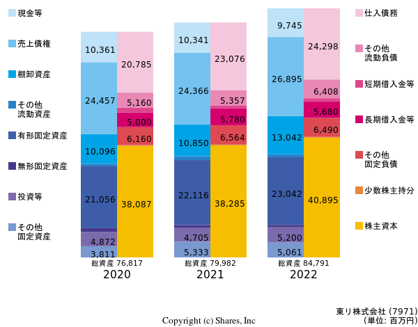 東リ株式会社の貸借対照表