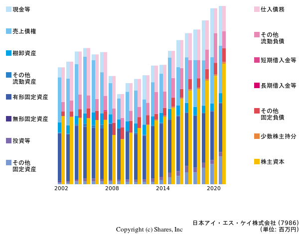 日本アイ・エス・ケイ株式会社の貸借対照表