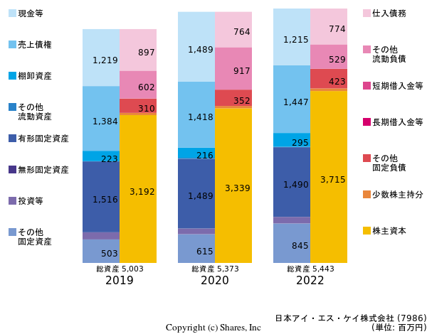 日本アイ・エス・ケイ株式会社の貸借対照表