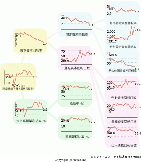 日本アイ・エス・ケイ株式会社の経営効率分析(ROICツリー)