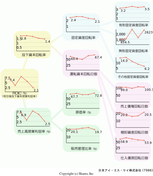 日本アイ・エス・ケイ株式会社の経営効率分析(ROICツリー)