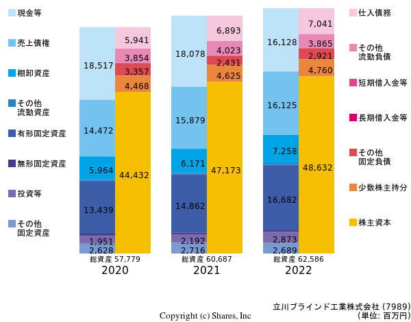 立川ブラインド工業株式会社の貸借対照表