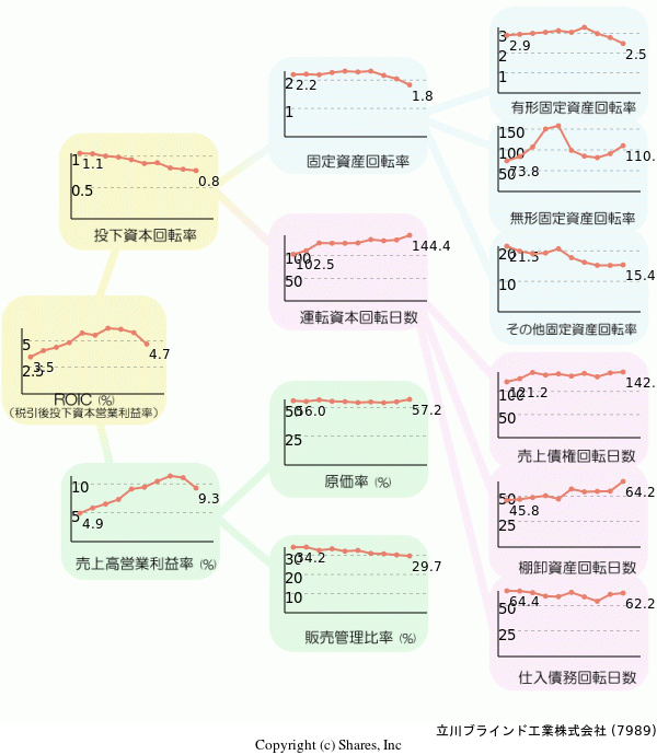 立川ブラインド工業株式会社の経営効率分析(ROICツリー)