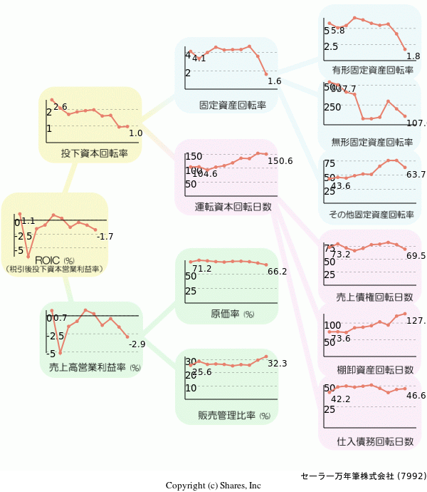 セーラー万年筆株式会社の経営効率分析(ROICツリー)