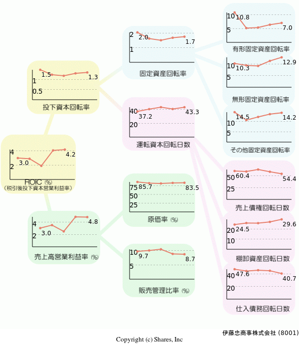 伊藤忠商事株式会社の経営効率分析(ROICツリー)