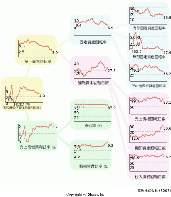 高島株式会社の経営効率分析(ROICツリー)