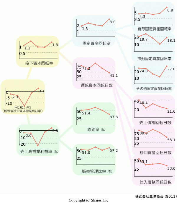 株式会社三陽商会の経営効率分析(ROICツリー)