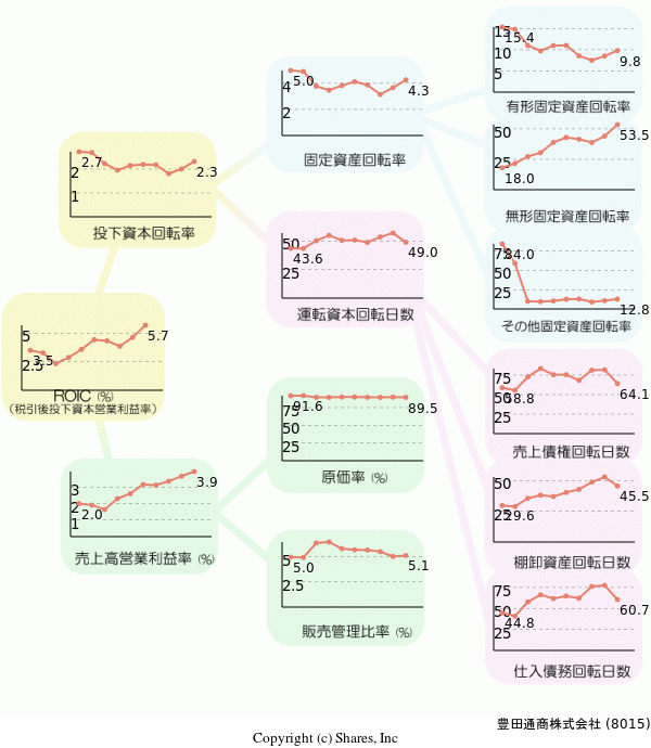 豊田通商株式会社の経営効率分析(ROICツリー)