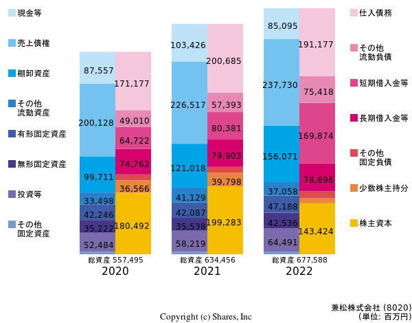 兼松株式会社の貸借対照表