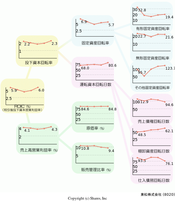 兼松株式会社の経営効率分析(ROICツリー)