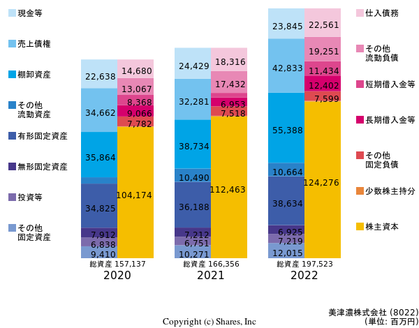 美津濃株式会社の貸借対照表