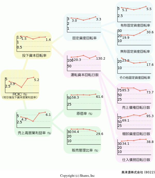 美津濃株式会社の経営効率分析(ROICツリー)