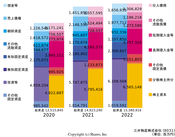 三井物産株式会社の貸借対照表