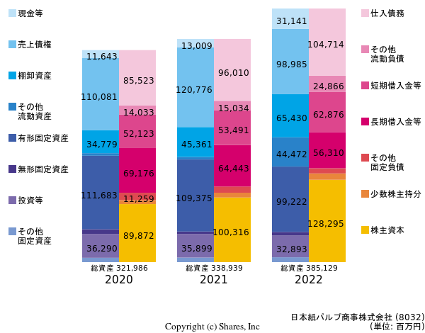 日本紙パルプ商事株式会社の貸借対照表