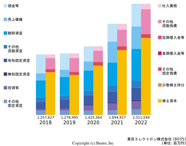 東京エレクトロン株式会社の貸借対照表