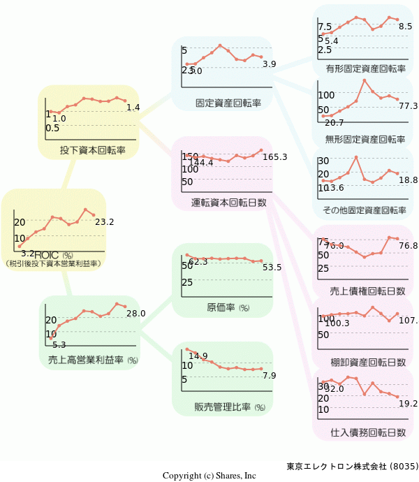 東京エレクトロン株式会社の経営効率分析(ROICツリー)