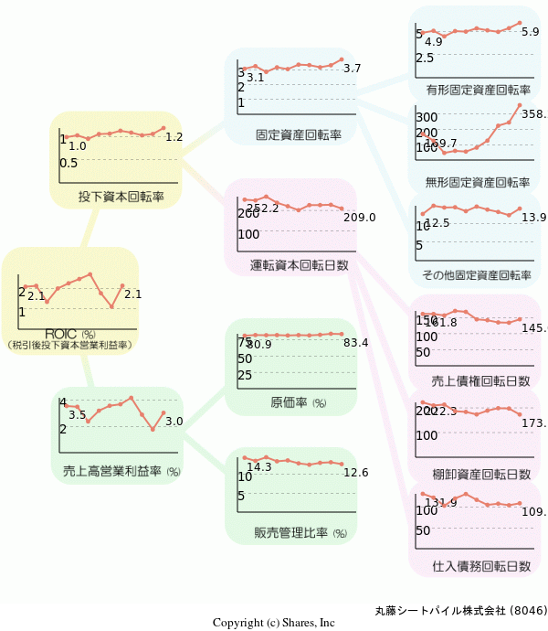 丸藤シートパイル株式会社の経営効率分析(ROICツリー)