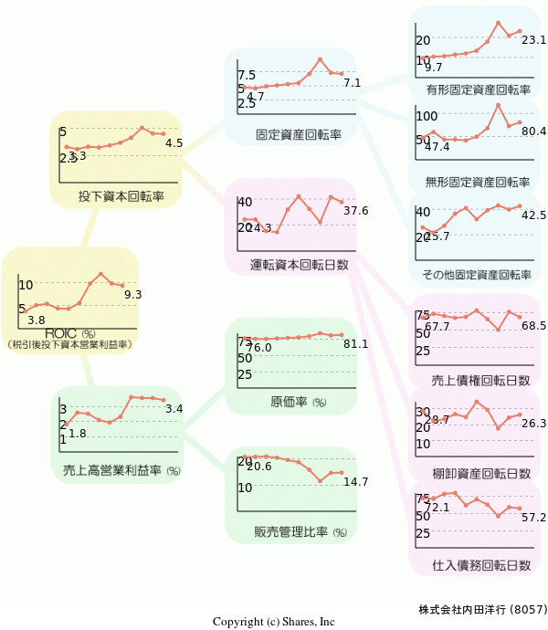 株式会社内田洋行の経営効率分析(ROICツリー)