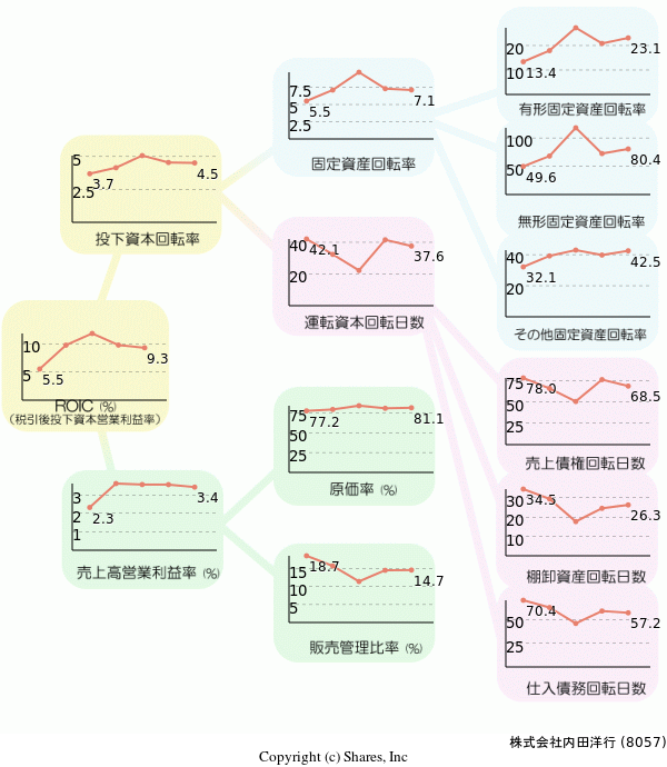 株式会社内田洋行の経営効率分析(ROICツリー)