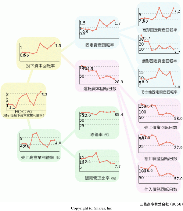 三菱商事株式会社の経営効率分析(ROICツリー)