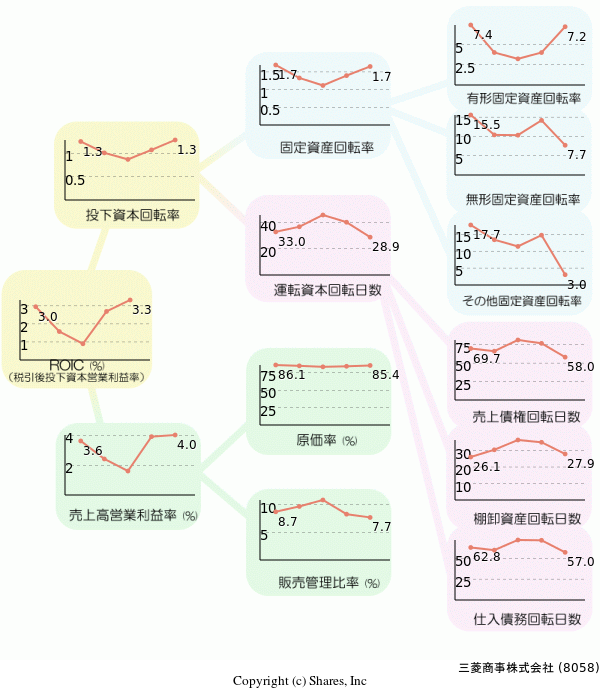 三菱商事株式会社の経営効率分析(ROICツリー)
