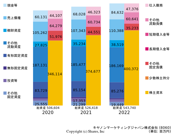 キヤノンマーケティングジャパン株式会社の貸借対照表