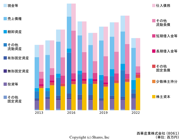 西華産業株式会社の貸借対照表